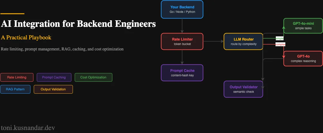 AI Integration for Backend Engineers: A Practical Playbook