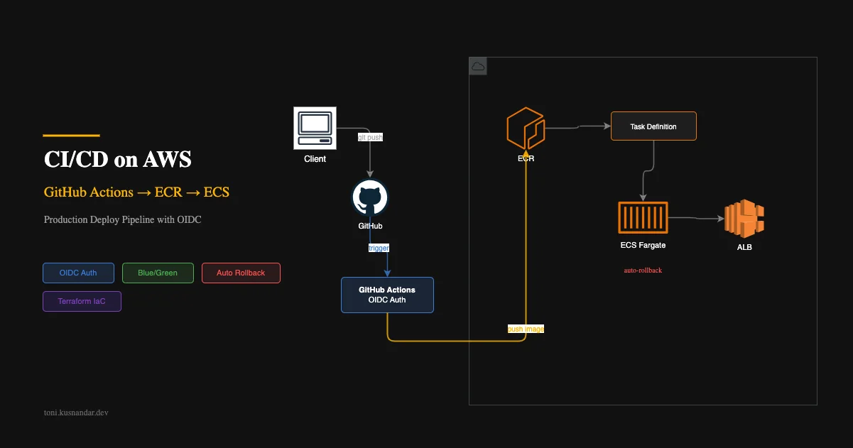 CI/CD on AWS: GitHub Actions to ECS Deploy Pipeline