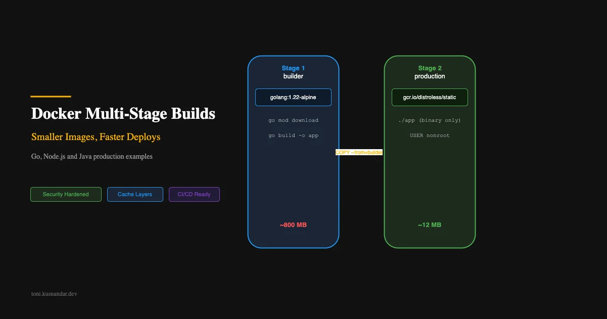Docker Multi-Stage Builds: Smaller Images, Faster Deploys